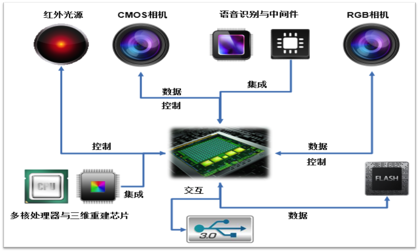 奥比中光：12月10日组织现场参观活动，易方达、海富通等多家机构参与