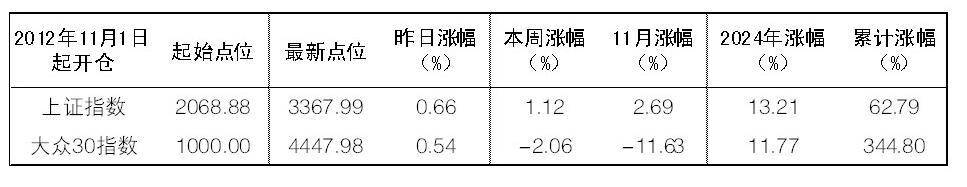 2024年12月17日“大众30”成份股报告