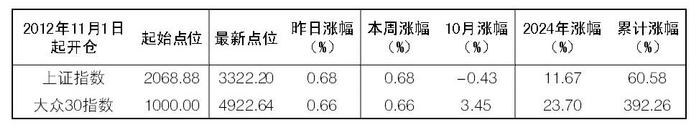 2024年12月17日“大众30”成份股报告