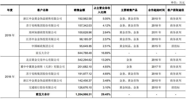 343家IPO辅导军团扩容 多家“独角兽”上市提速