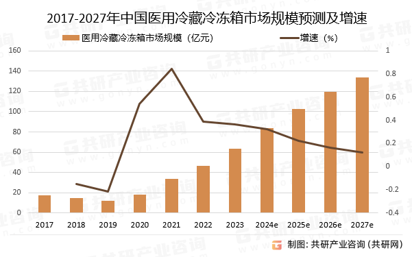 【医疗设备】行业市场规模:2024年中国医疗设备行业市场规模达6553亿元 医用医疗设备市场份额占比62.82%