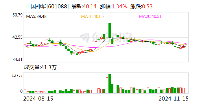 盘江股份：公司受安全监管力度加大和市场波动的影响，公司2024年1-9月商品煤产量较去年同期约有25%的下降，营业收入约有15%的下降