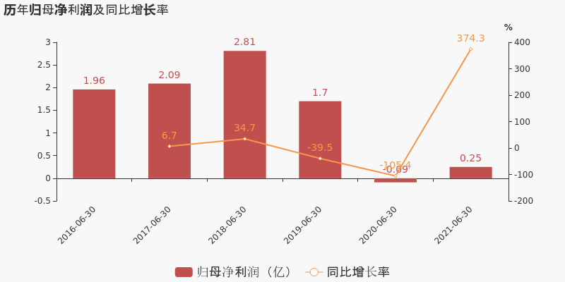 利群股份：从家电消费补贴开始至今，公司山东及青岛区域家电相关品类销售同比增长超过50%，有效拉动了公司销售