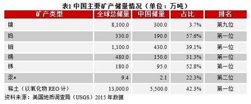 稀土&小金属周报：内外锑价分化空间或有限，关注锡、钼价格回升
