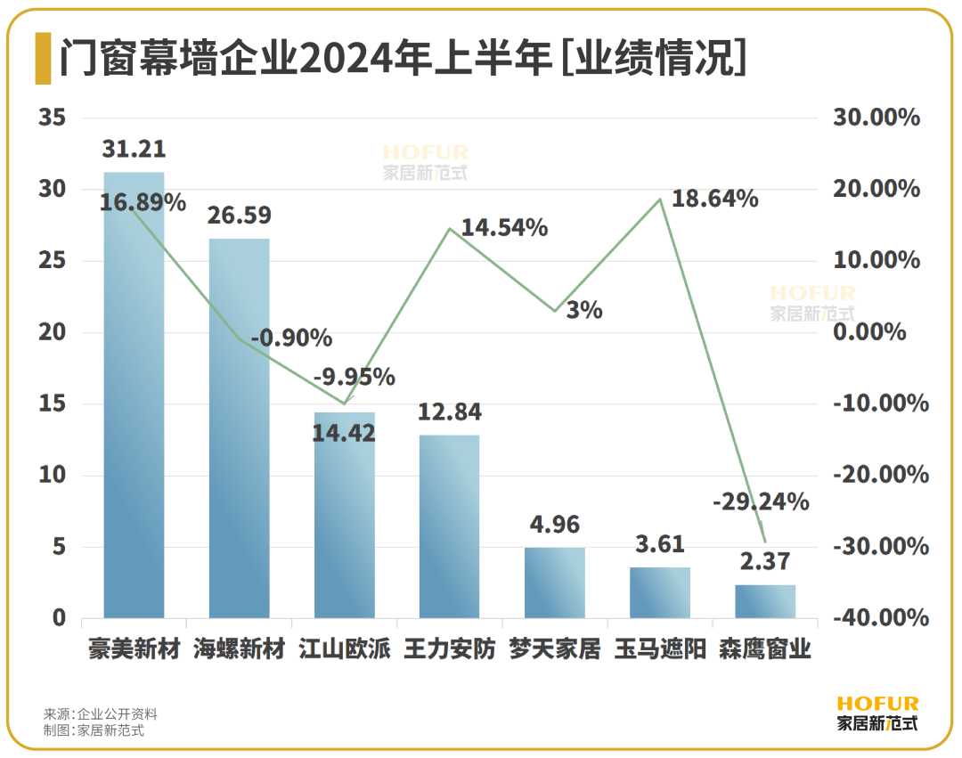 江山欧派：截至2024年第三季度，公司拥有加盟经销商57,000余家；拥有工程代理商约1,000家