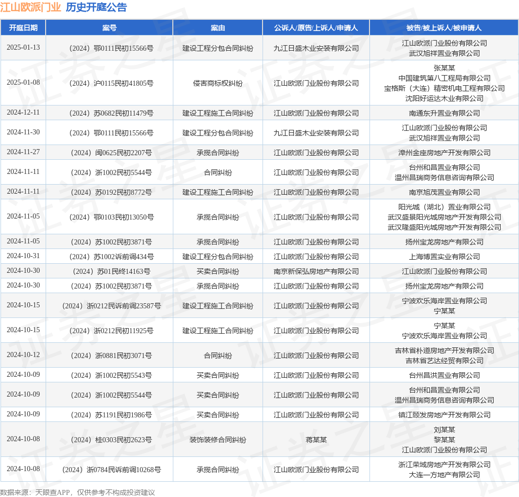 江山欧派：截至2024年第三季度，公司拥有加盟经销商57,000余家；拥有工程代理商约1,000家