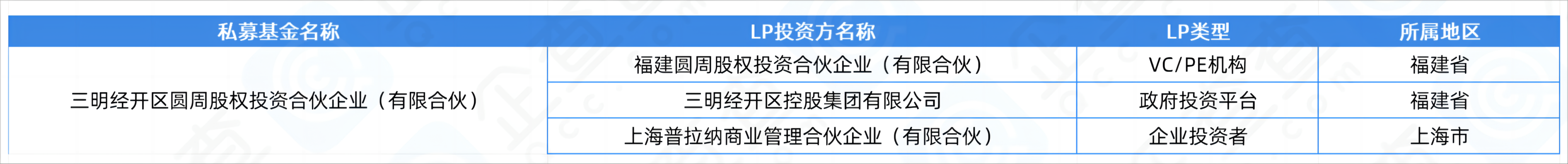 50亿！武汉新洲布局新能源产业| 企查查LP周报(12.16-12.22)