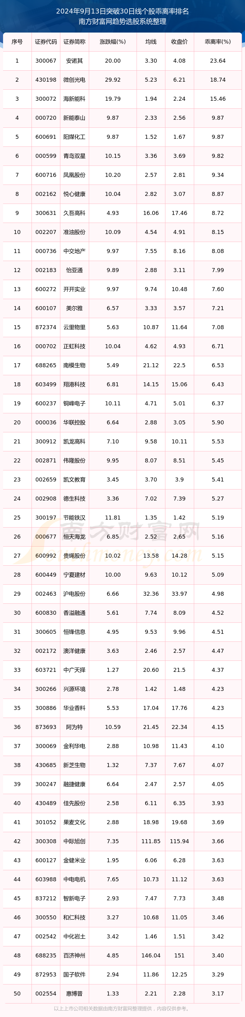 创业板公司融资余额减少3.02亿元 13股遭减仓超10%
