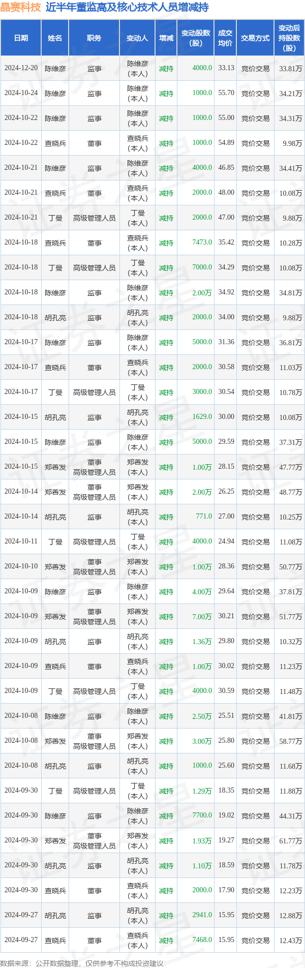 上海合晶：尊重的截止目前大股东没有减持计划。解禁后如有相关减持计划，公司将按规定及时履行信息披露义务