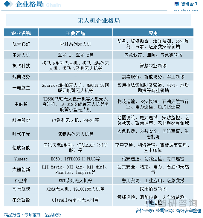 【工业无人机】行业市场规模：2024年中国工业无人机行业市场规模达1497亿元 地理测绘应用占比达30%
