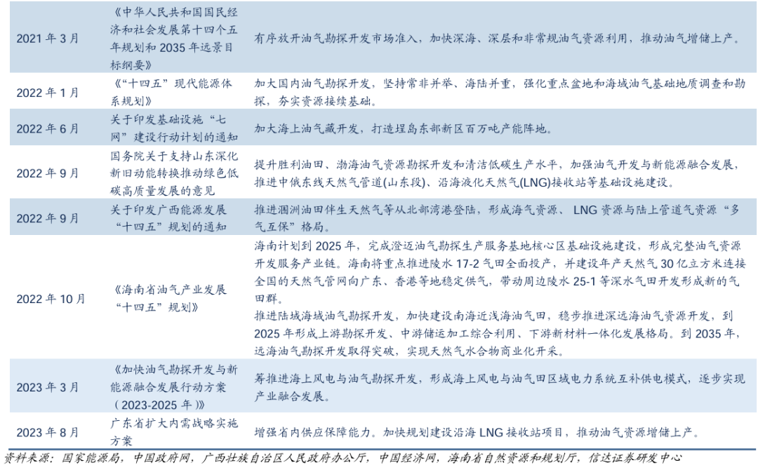 能源石化行业深度报告：油气开发由陆向海，产业投资前景广阔