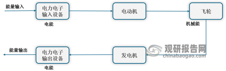 【飞轮储能】行业市场规模:2024年全球飞轮储能行业市场规模达5亿美元 北美市场占比41%