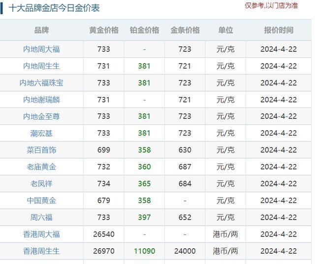 金融早参 | 黄金回收，每克突破600元
