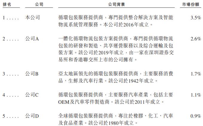 优乐赛递表港交所，为中国最大的共享运营服务供应商