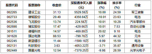 1月10日龙虎榜解析：方正科技当日净买入额最多