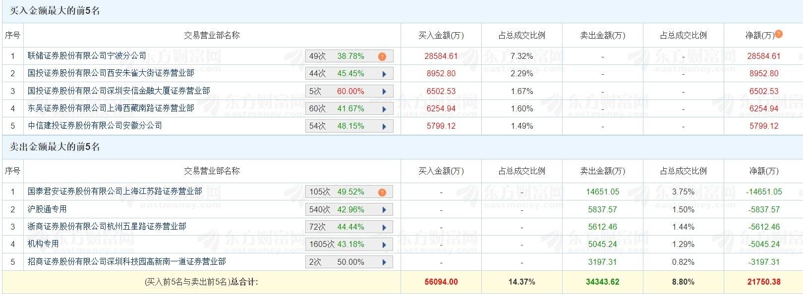 1月10日龙虎榜解析：方正科技当日净买入额最多