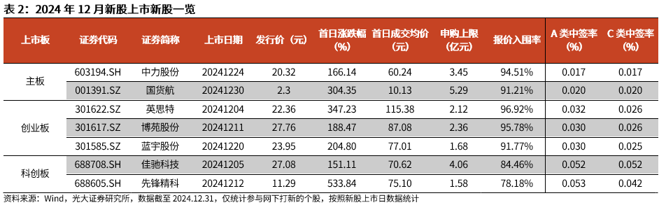 打新必看 | 12月12日一只新股上市
