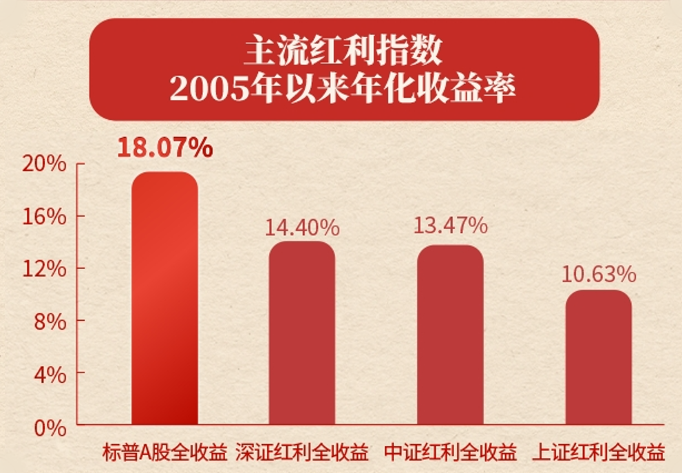 融通中证诚通央企红利ETF发行 红利资产未来可期