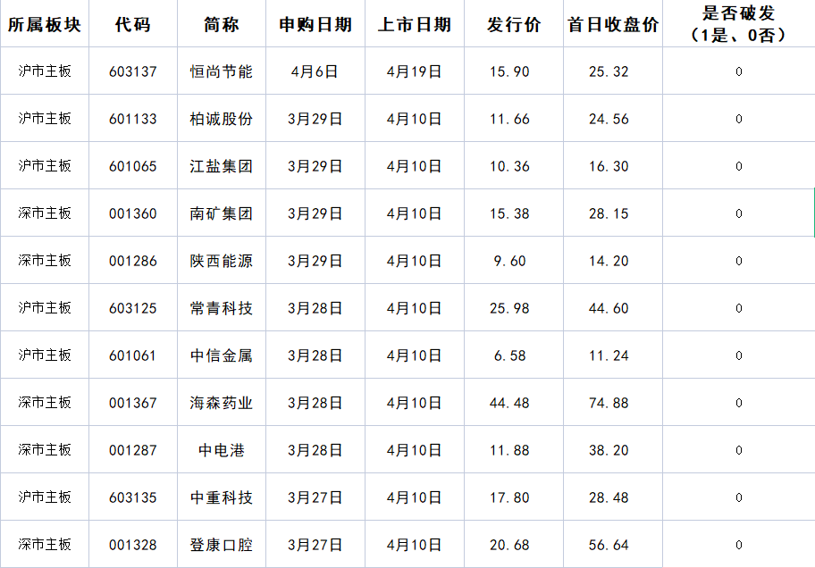 打新必看 | 12月13日一只新股申购