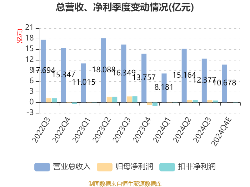 蒙娜丽莎：预计2024年全年盈利1.18亿至1.60亿 净利润同比下降55.68%至39.90%
