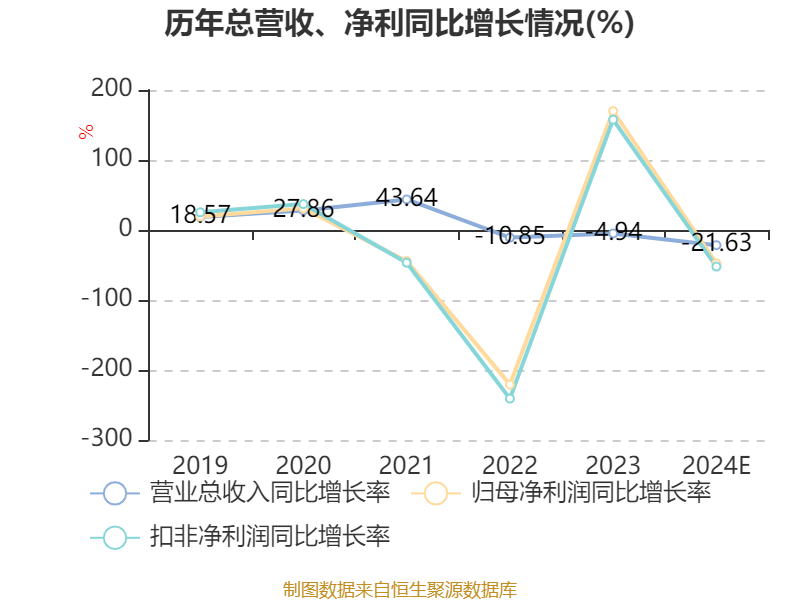 蒙娜丽莎：预计2024年全年盈利1.18亿至1.60亿 净利润同比下降55.68%至39.90%