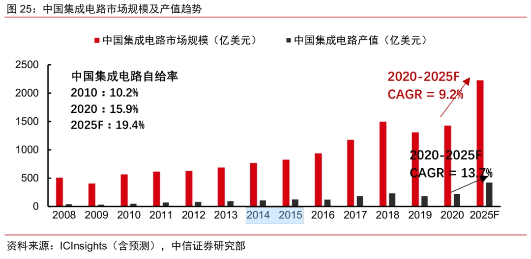 【半导体】行业市场规模:2024年中国半导体行业市场规模将达到17567亿元 集成电路占比78%