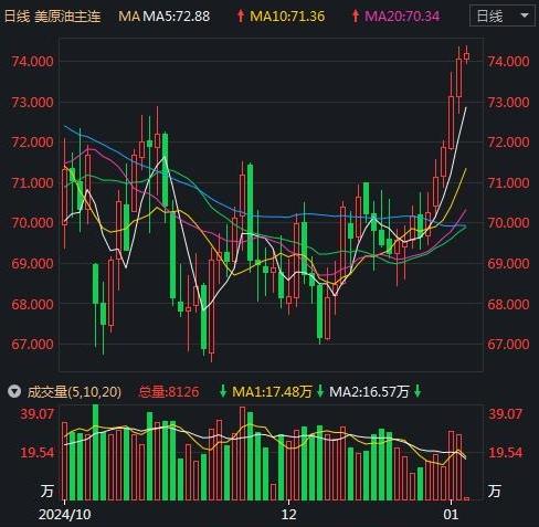 行业研究――周报：原油周报：俄气供应问题及美国寒潮推动国际油价反弹上涨