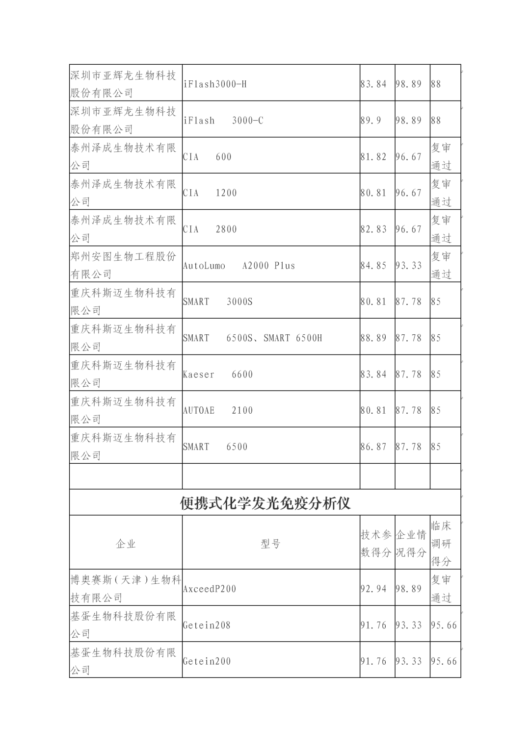 亚辉龙最新公告：取得两项医疗器械注册证