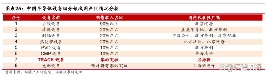 芯源微：公司系国内唯一可以提供量产型前道Track设备的供应商