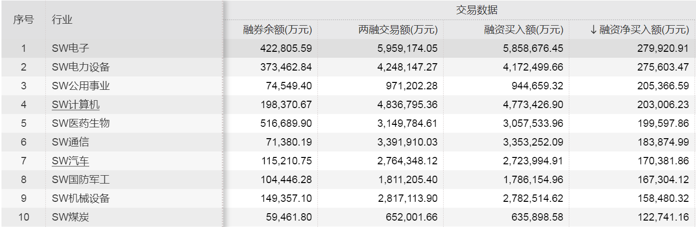 15股受融资客青睐 净买入超5000万元