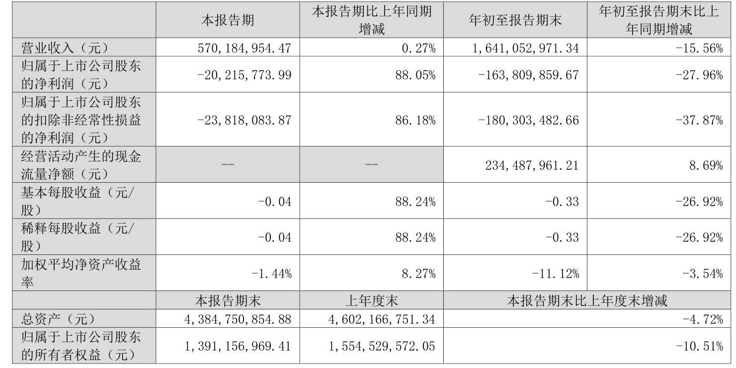益方生物：预计2024年全年亏损2.44亿元