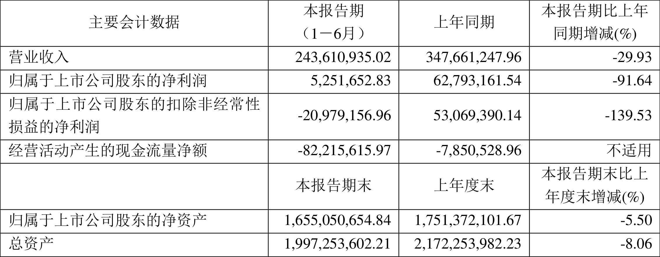 南网能源:预计2024年全年亏损8000.00万至4000.00万 净利润同比下降125.75%至112.87%