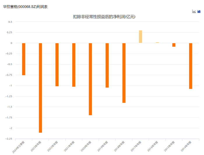 华控赛格：预计2024年全年盈利1000.00万至1480.00万 净利润同比下降98.47%至97.74%