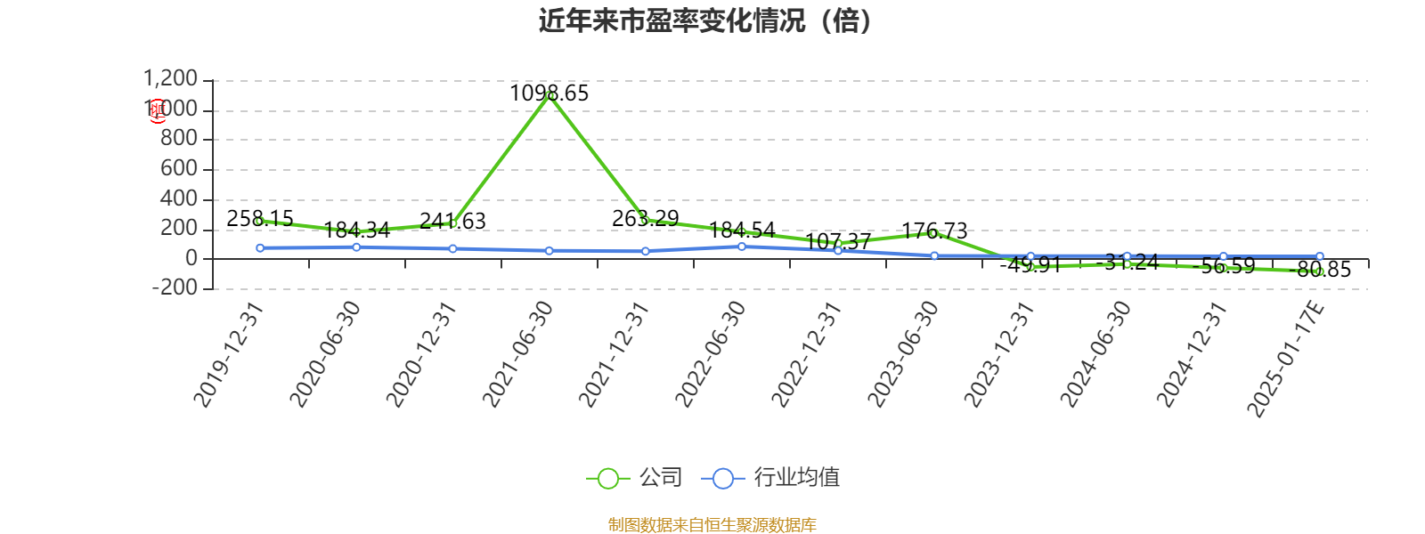 潜能恒信：预计2024年全年亏损7000.00万至4300.00万