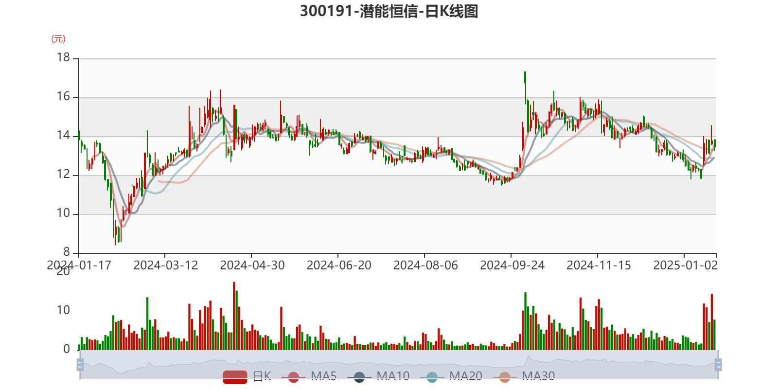 潜能恒信：预计2024年全年亏损7000.00万至4300.00万