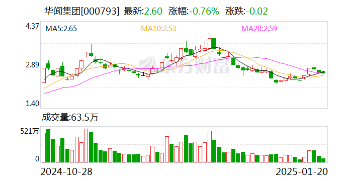 华闻集团：预计2024年全年亏损7.50亿至5.50亿