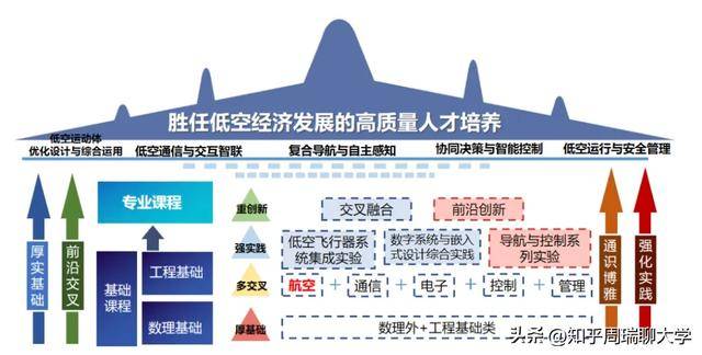 六高校上新低空经济相关专业，去年低空经济企业注册量破万家