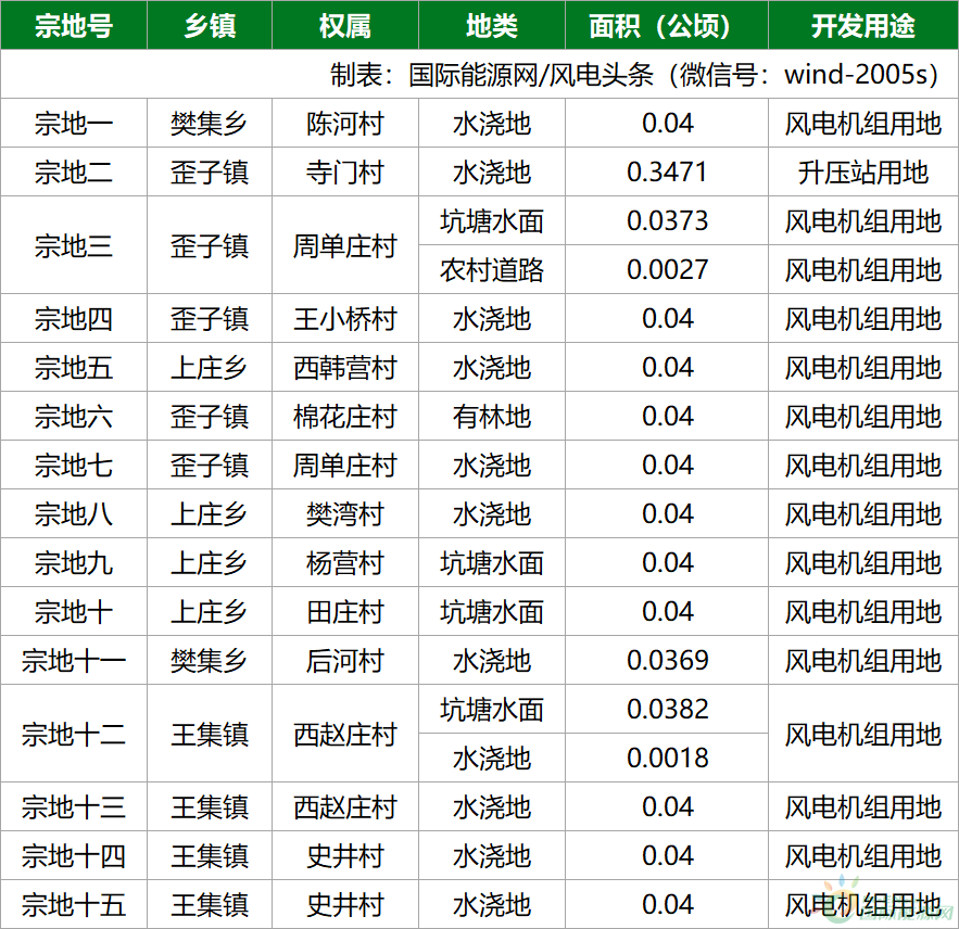 2024年贵州分散式风电建设规模项目计划分析 国家电投项目多【组图】
