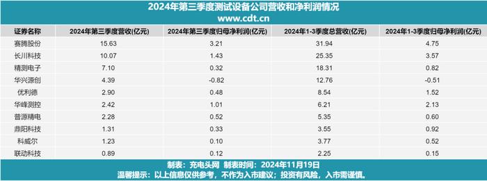 长川科技：预计2024年全年盈利4.00亿至5.00亿 净利润同比增长785.75%至1007.18%