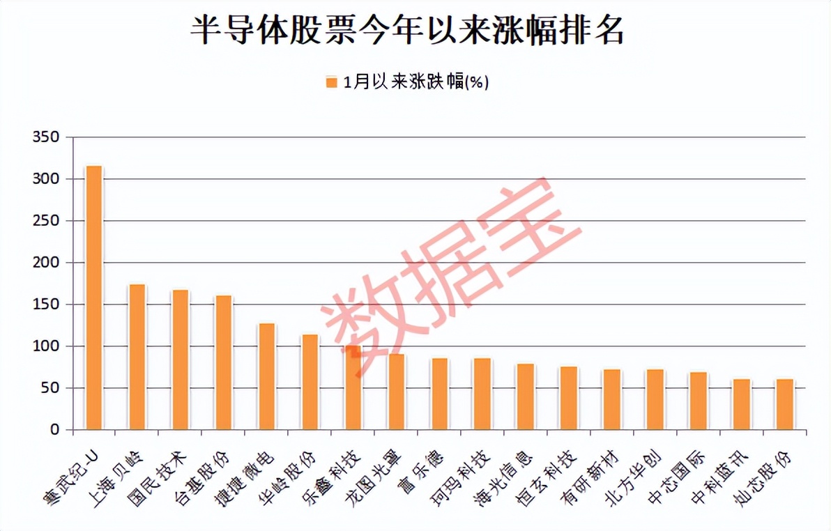 长川科技：预计2024年全年盈利4.00亿至5.00亿 净利润同比增长785.75%至1007.18%