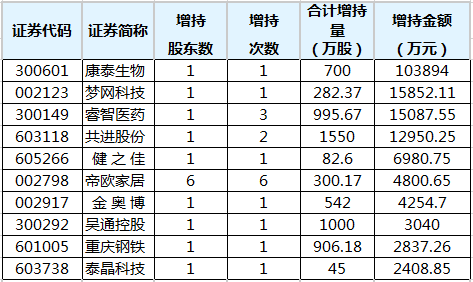 重要股东增持排行榜：5股增持金额超5000万元