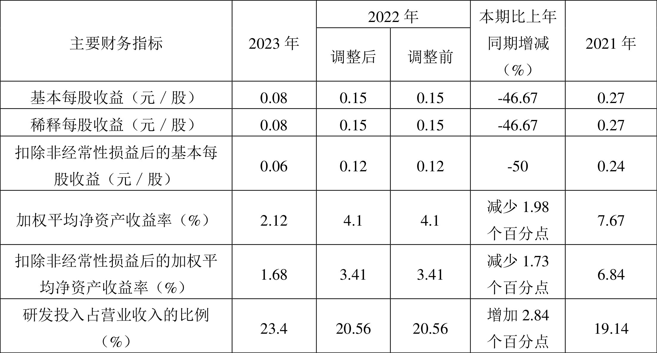 申联生物最新公告：预计2024年度归母净利润亏损4500万元左右