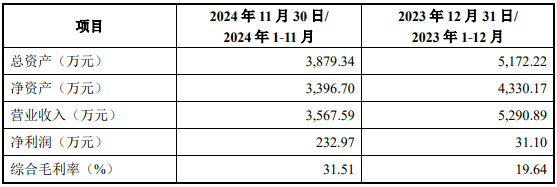 晶华微最新公告：预计2024年净利润为-1200万元至-800万元