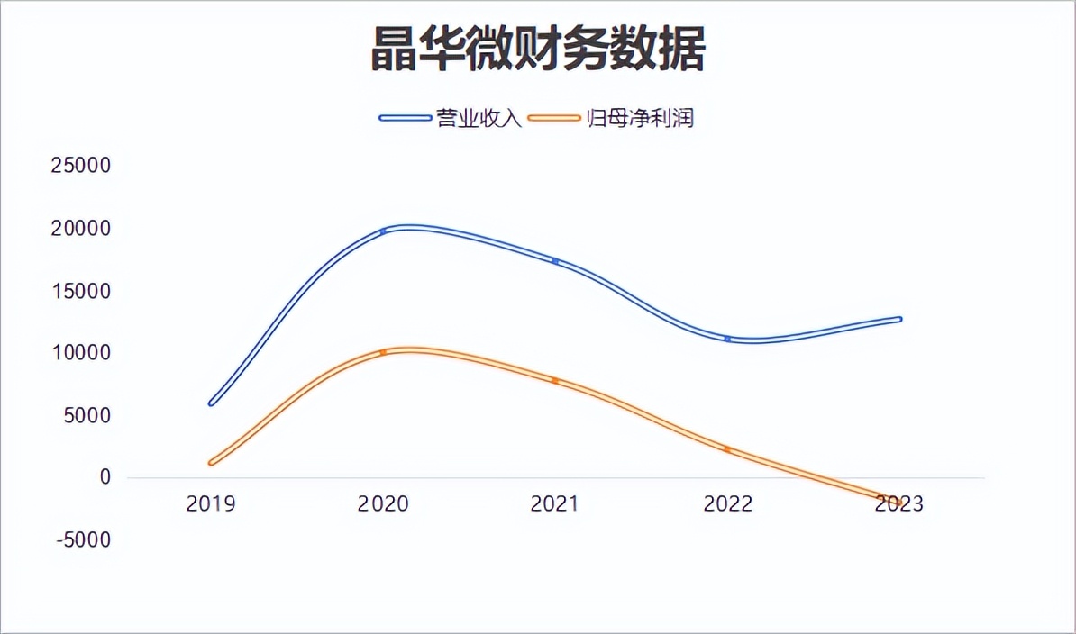 晶华微最新公告：预计2024年净利润为-1200万元至-800万元