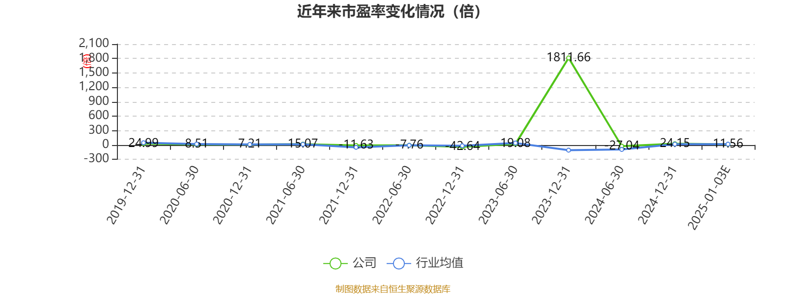 三态股份：预计2024年全年盈利1050.00万至1550.00万 净利润同比下降91.51%至87.47%