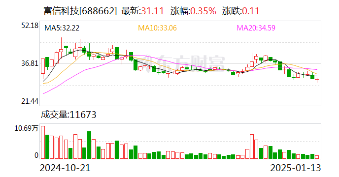 普元信息最新公告:预计2024年净利润550万元到800万元 扭亏为盈