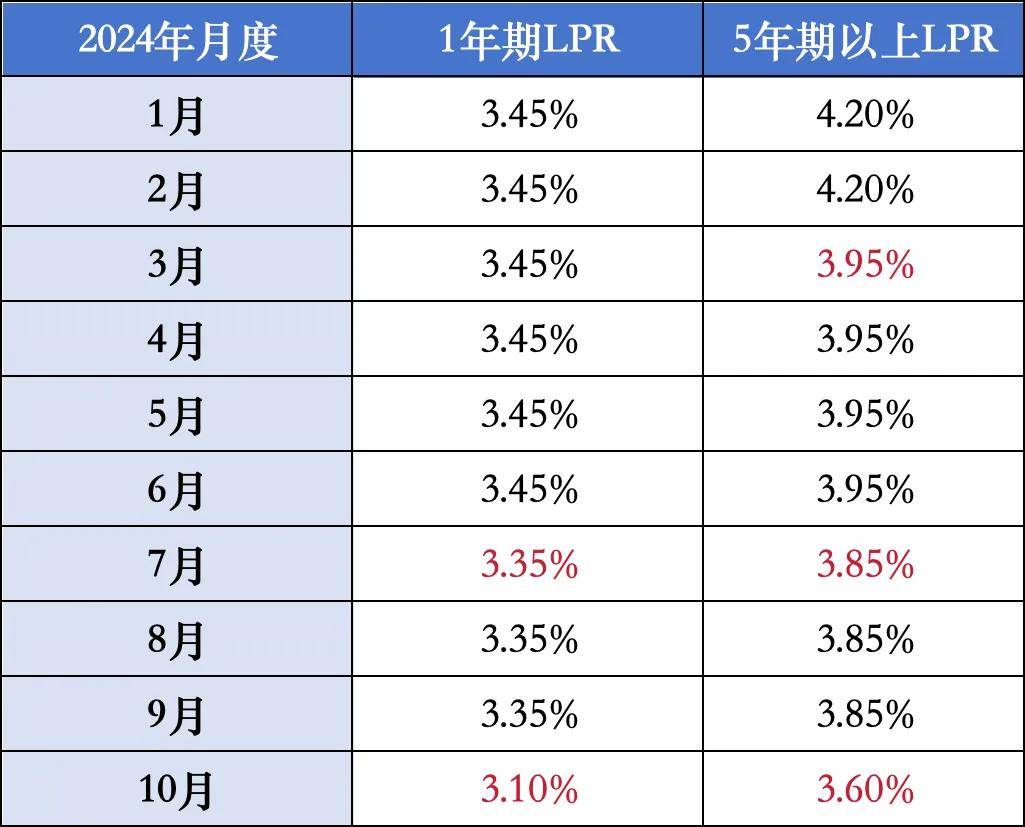 金融早参 | 部分地区首套房贷利率重回“3”字头