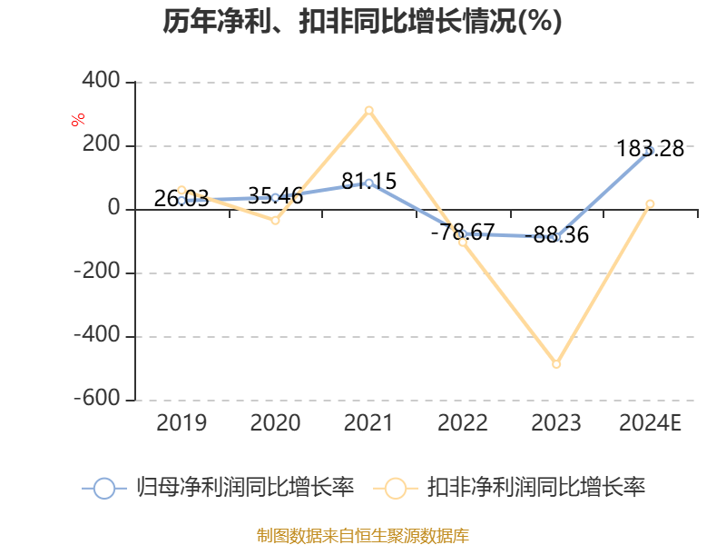华强科技：预计2024年全年盈利1800.00万至2690.00万 净利润同比增长127.00%至239.00%