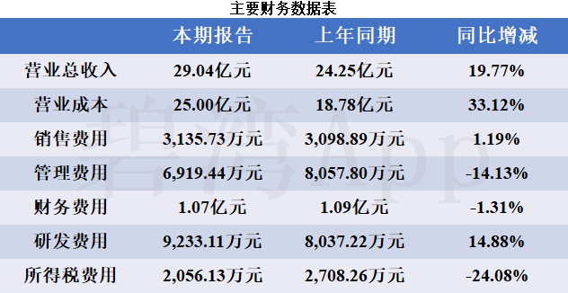 红星发展：预计2024年全年盈利7300.00万至1.06亿 净利润同比增长175.99%至300.76%