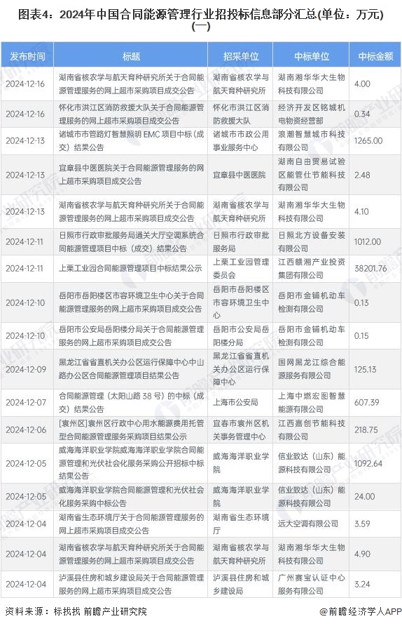 2024年中国合同能源管理行业供给市场分析 服务能力不断提升【组图】